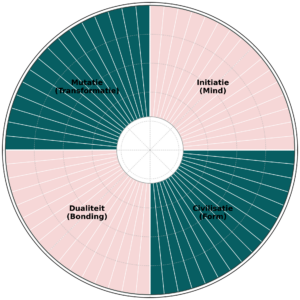 
Mandala van de vier kwartalen in Human Design: Initiatie, Civilisatie, Dualiteit en Mutatie.